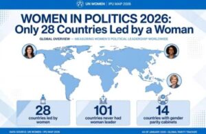Rwanda women parliament 63.8 percent world highest